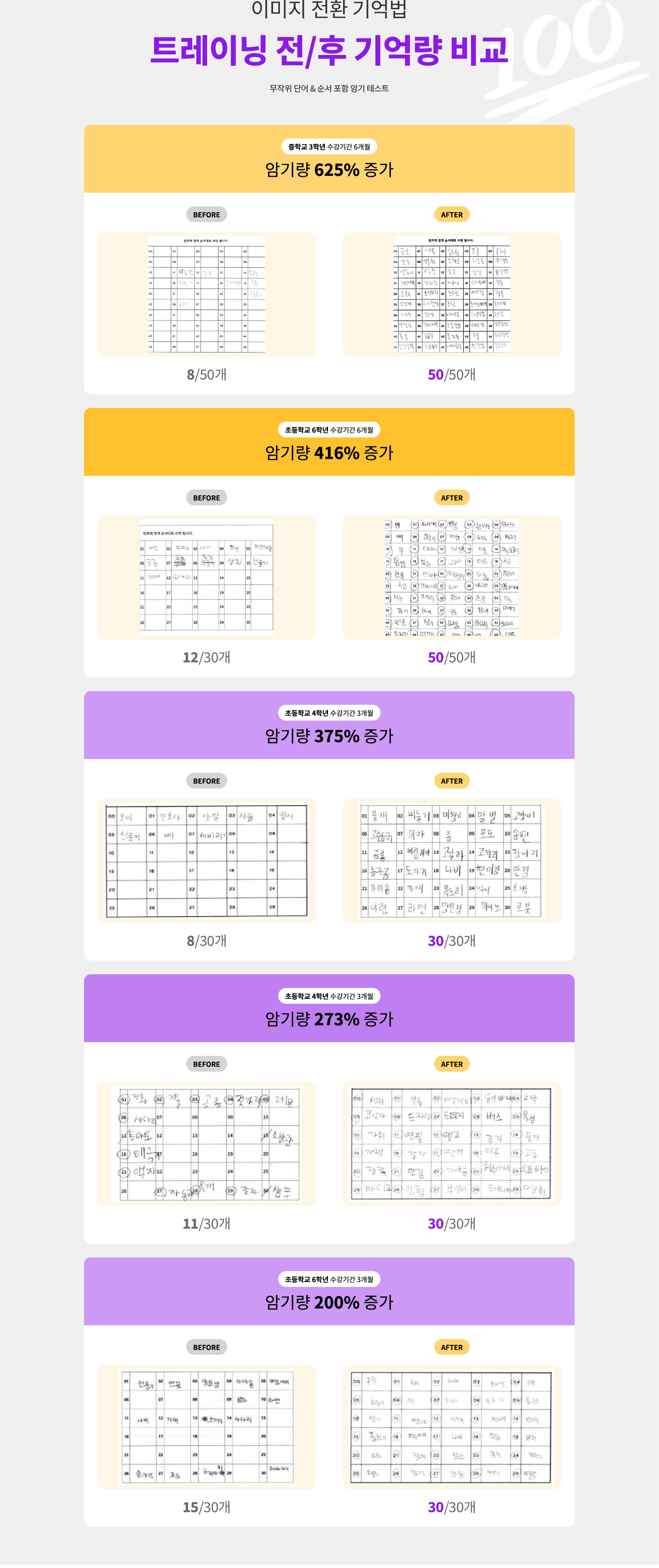 트레이닝 전/후 기억량 비교 차트